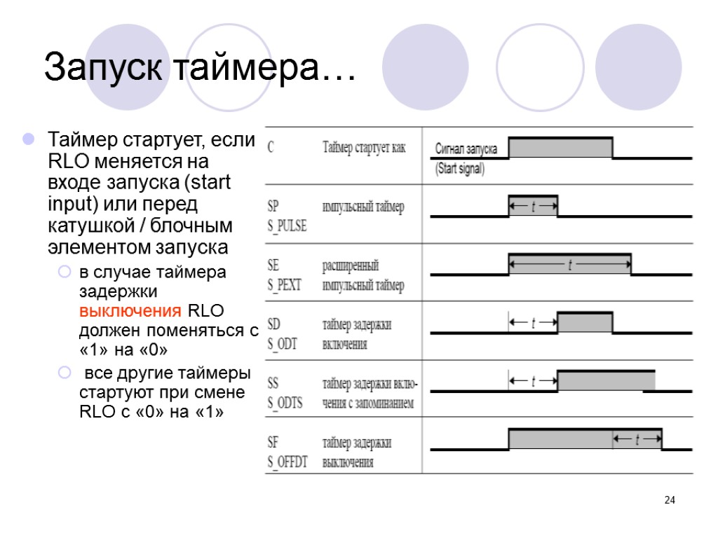 24 Запуск таймера… Таймер стартует, если RLO меняется на входе запуска (start input) или